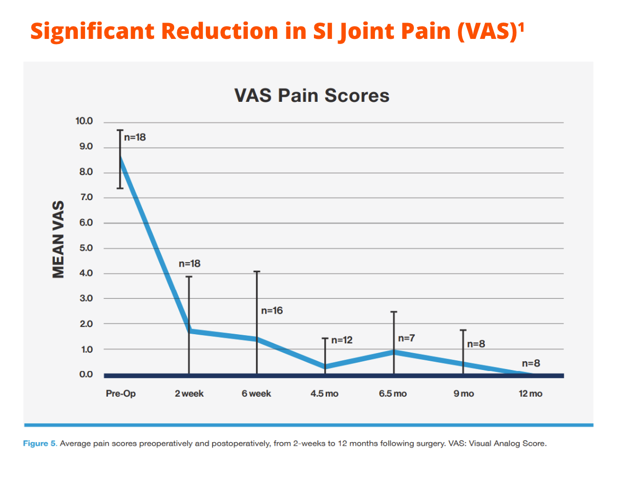significant reduction in si joint pain line graph